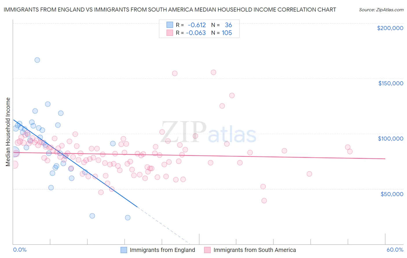 Immigrants from England vs Immigrants from South America Median Household Income