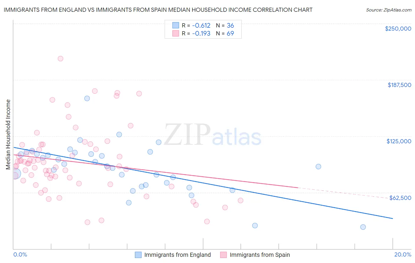 Immigrants from England vs Immigrants from Spain Median Household Income