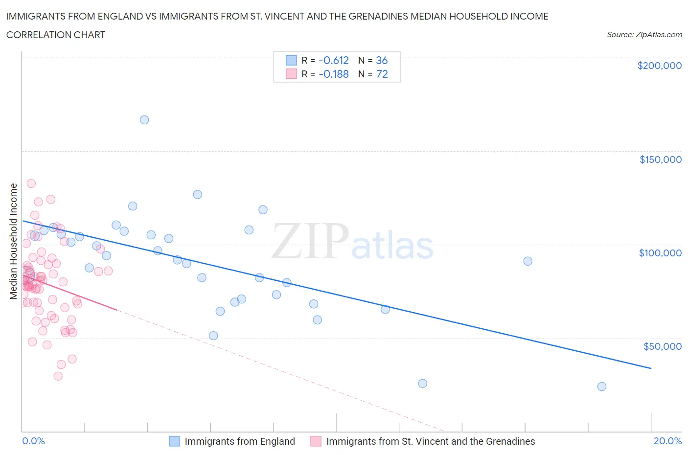 Immigrants from England vs Immigrants from St. Vincent and the Grenadines Median Household Income