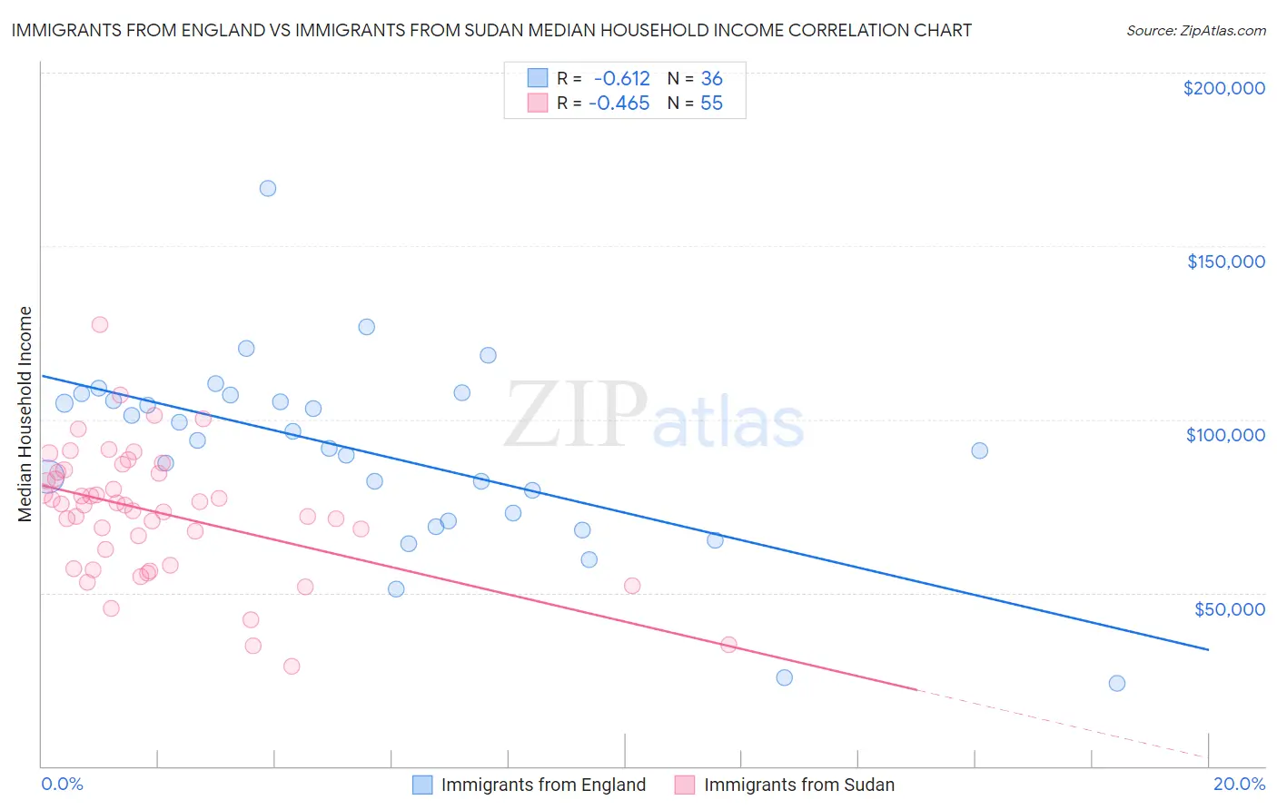 Immigrants from England vs Immigrants from Sudan Median Household Income