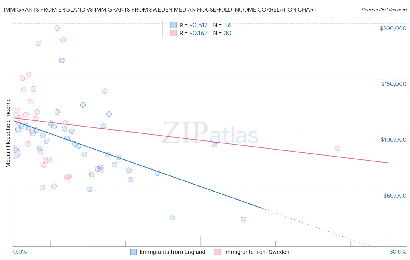 Immigrants from England vs Immigrants from Sweden Median Household Income