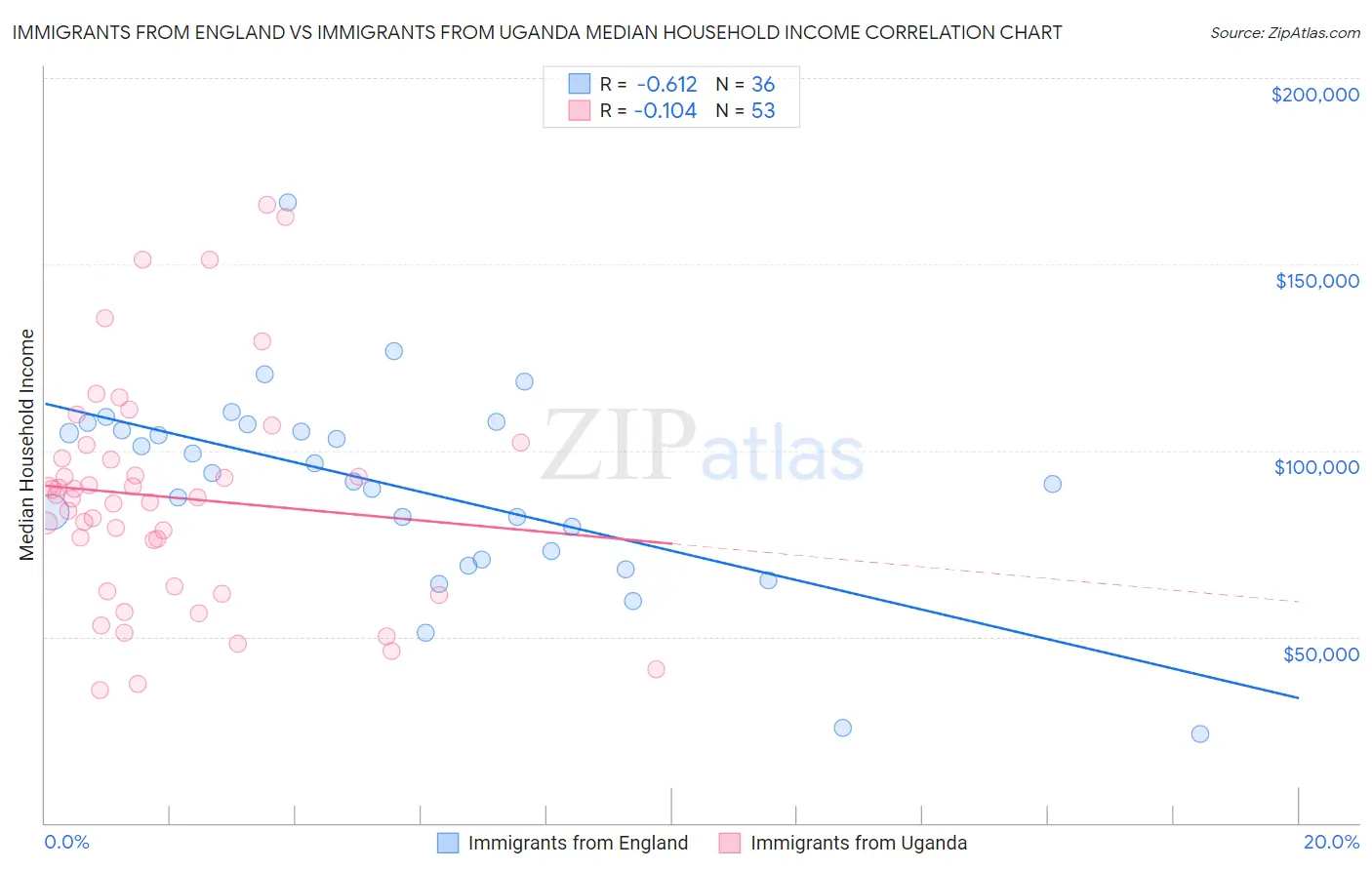 Immigrants from England vs Immigrants from Uganda Median Household Income