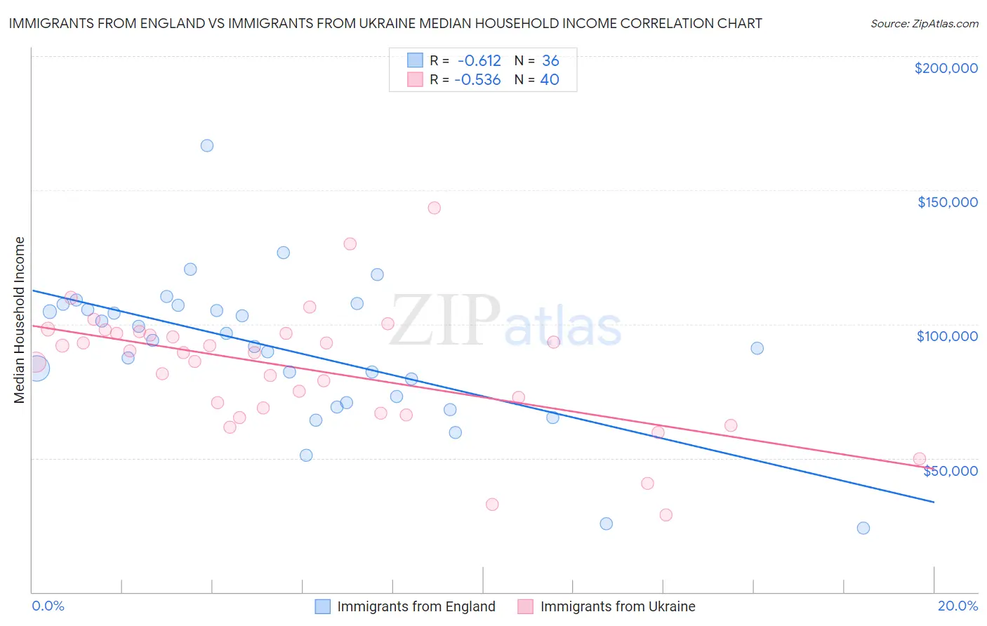 Immigrants from England vs Immigrants from Ukraine Median Household Income