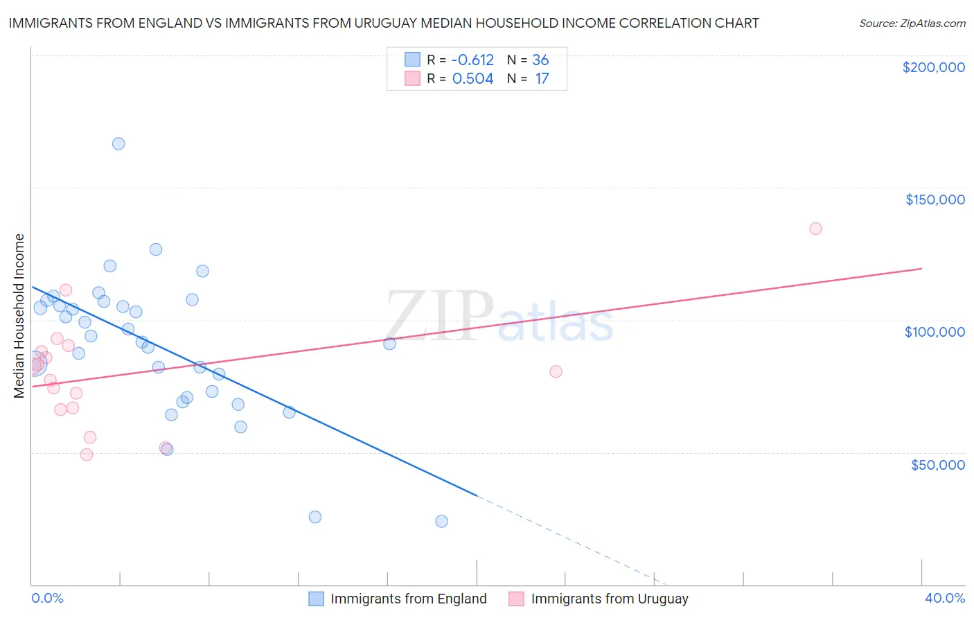 Immigrants from England vs Immigrants from Uruguay Median Household Income
