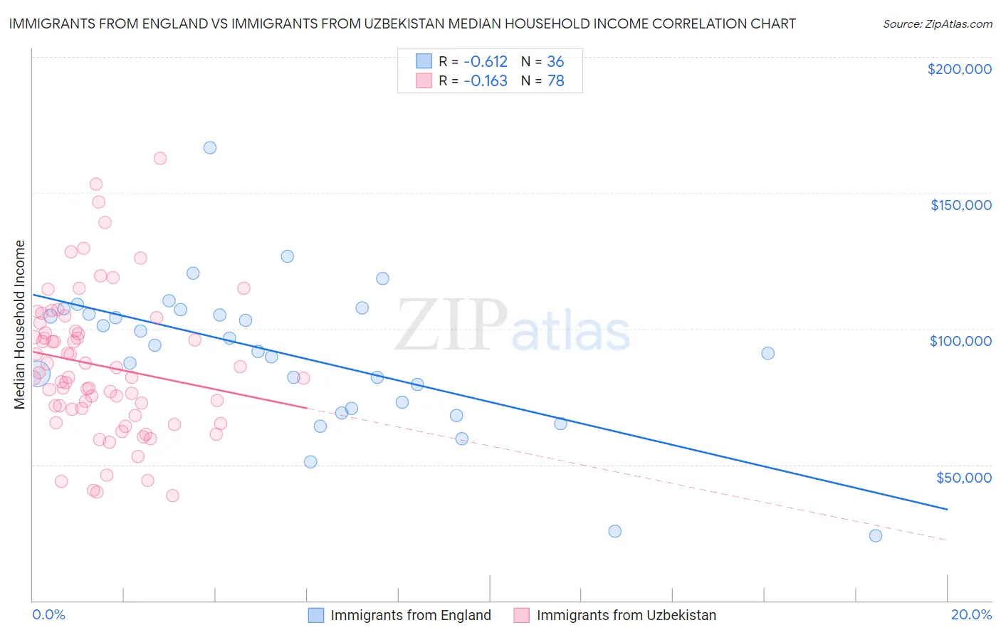 Immigrants from England vs Immigrants from Uzbekistan Median Household Income