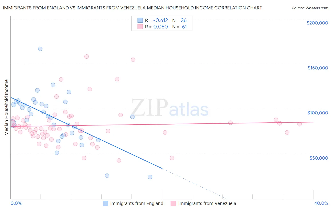 Immigrants from England vs Immigrants from Venezuela Median Household Income