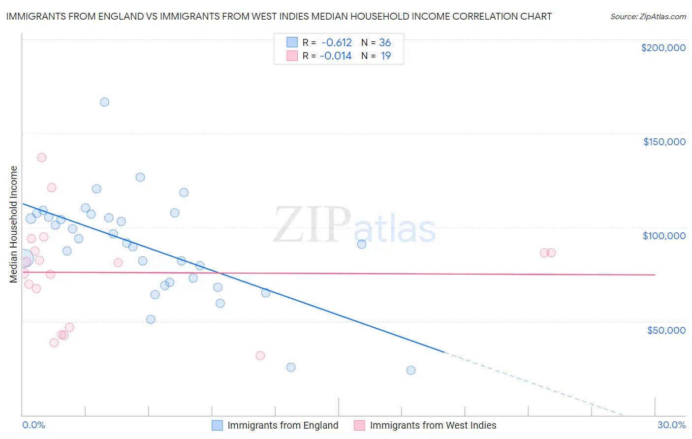 Immigrants from England vs Immigrants from West Indies Median Household Income