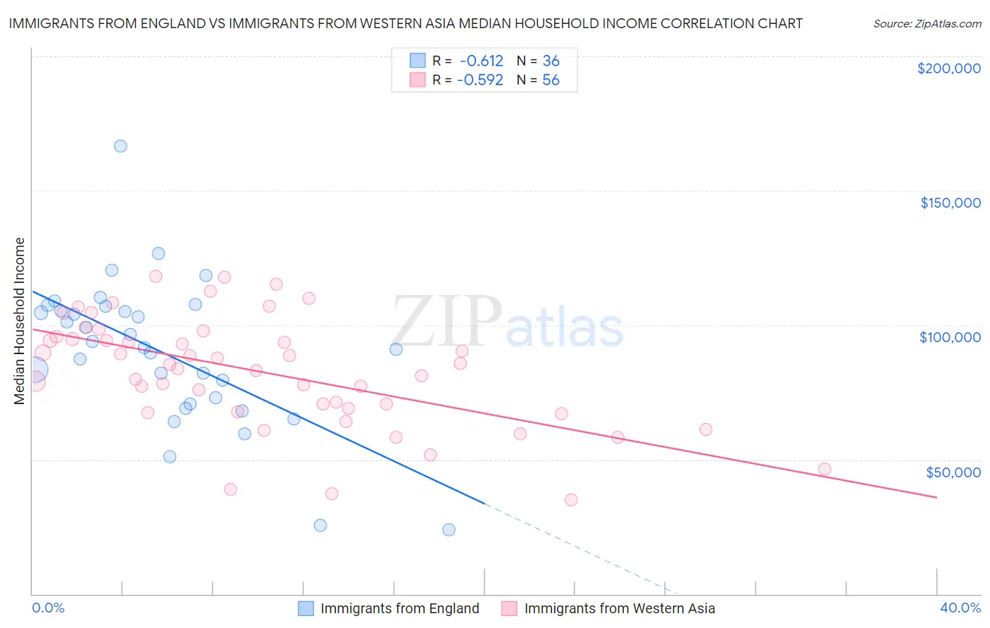 Immigrants from England vs Immigrants from Western Asia Median Household Income
