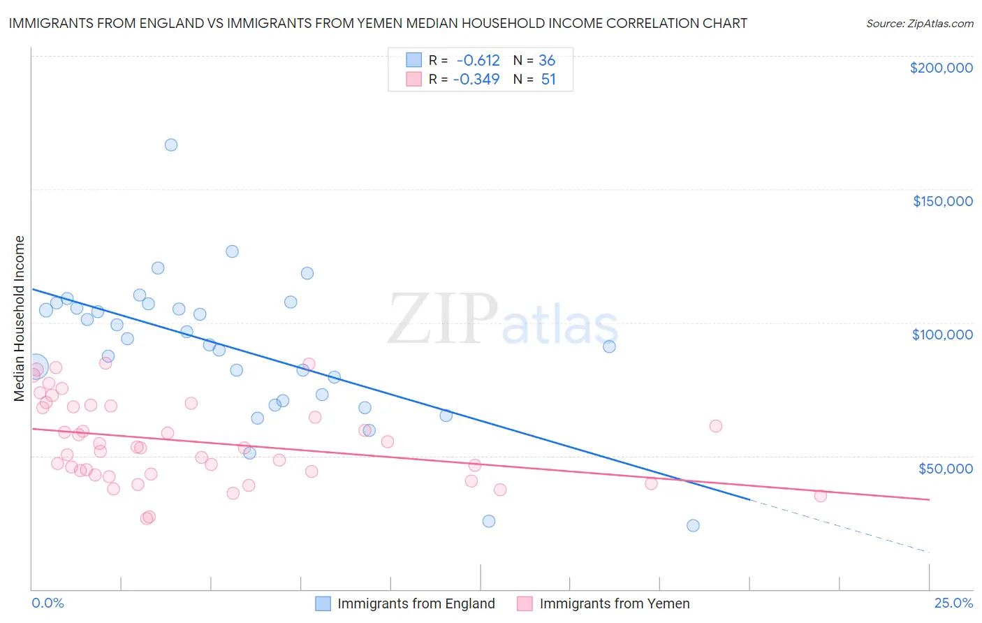 Immigrants from England vs Immigrants from Yemen Median Household Income