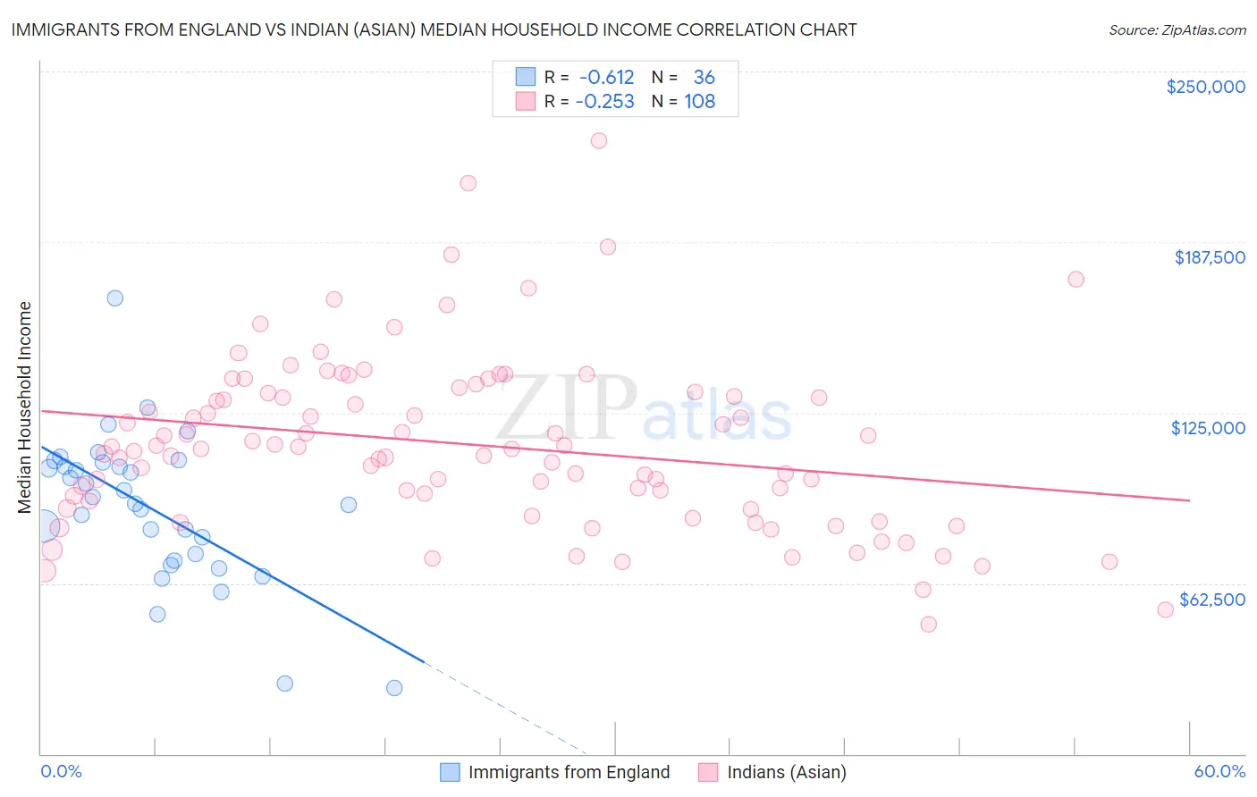 Immigrants from England vs Indian (Asian) Median Household Income