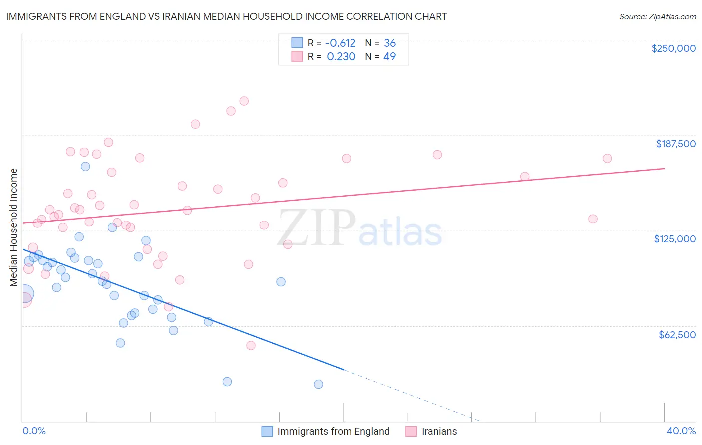 Immigrants from England vs Iranian Median Household Income
