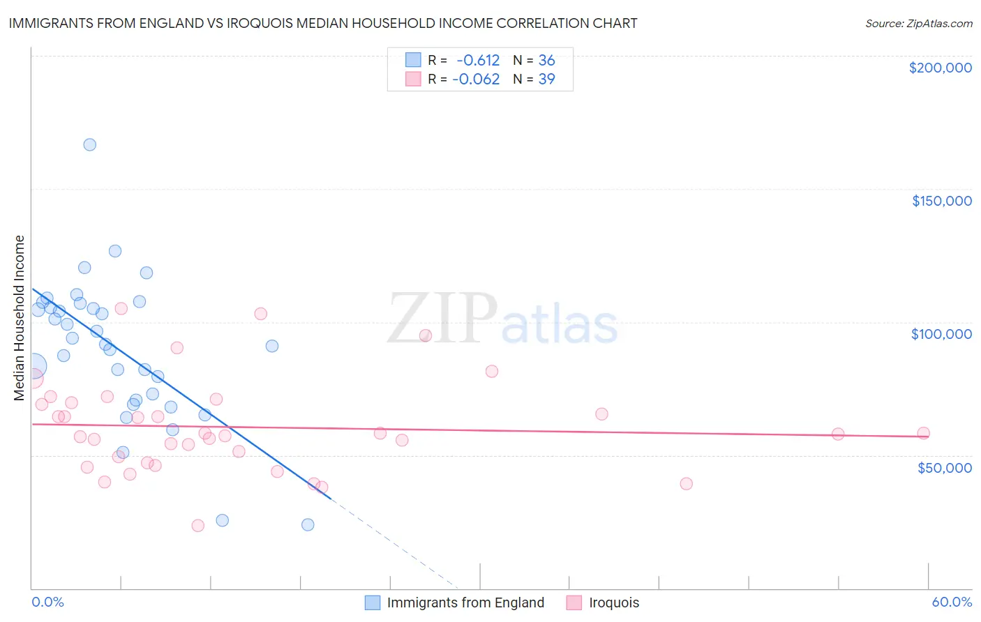 Immigrants from England vs Iroquois Median Household Income