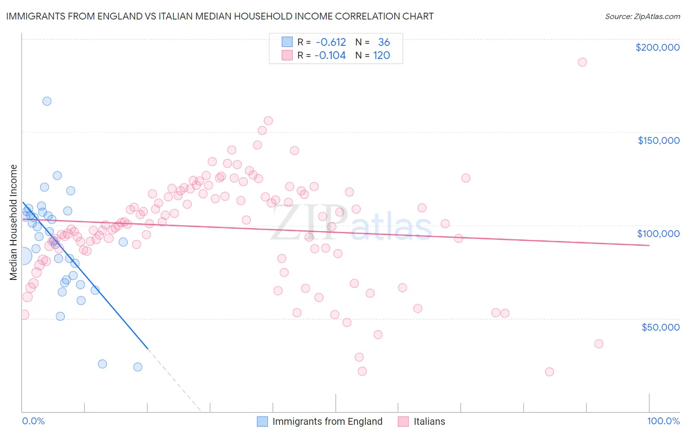 Immigrants from England vs Italian Median Household Income
