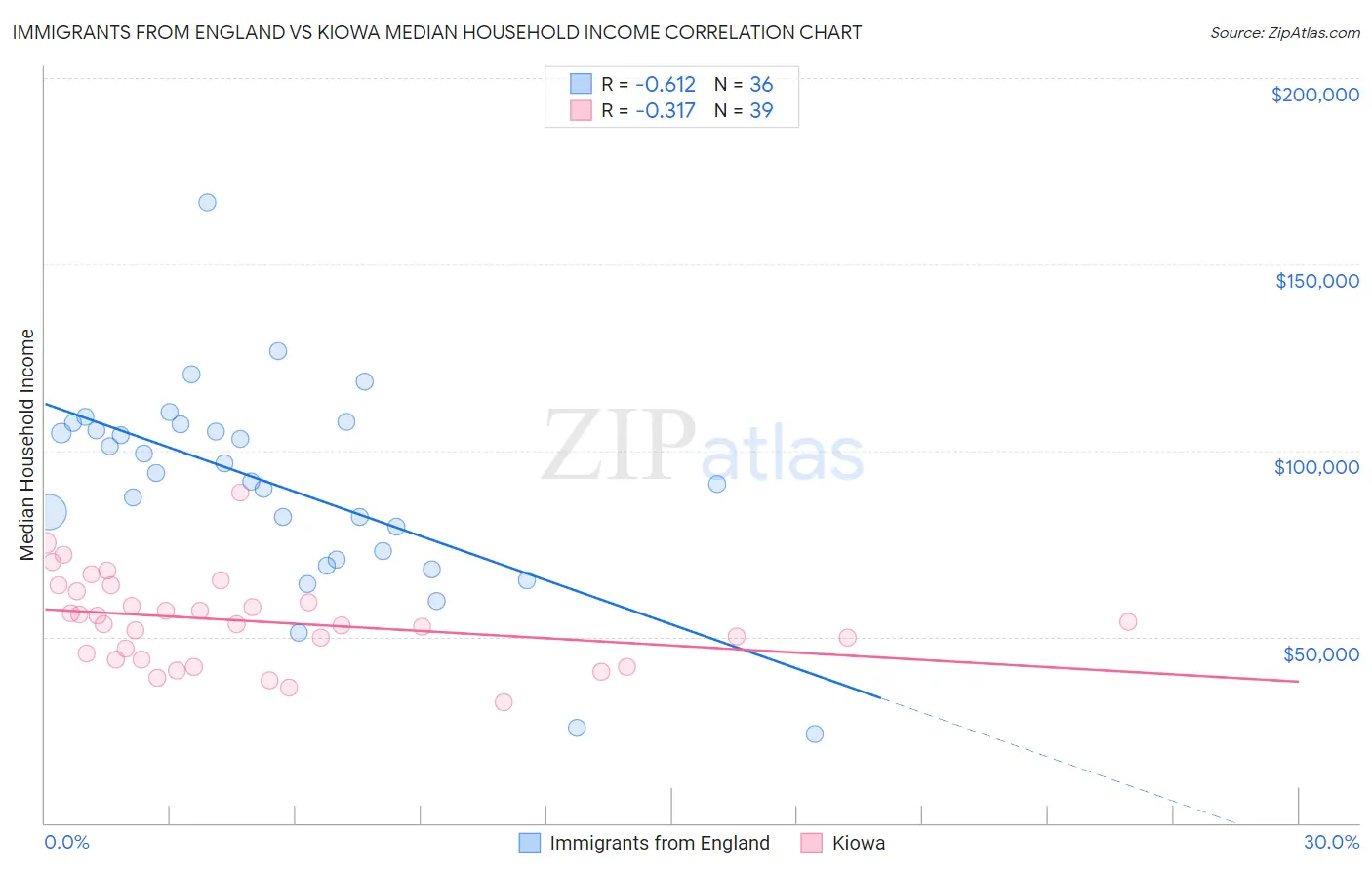 Immigrants from England vs Kiowa Median Household Income