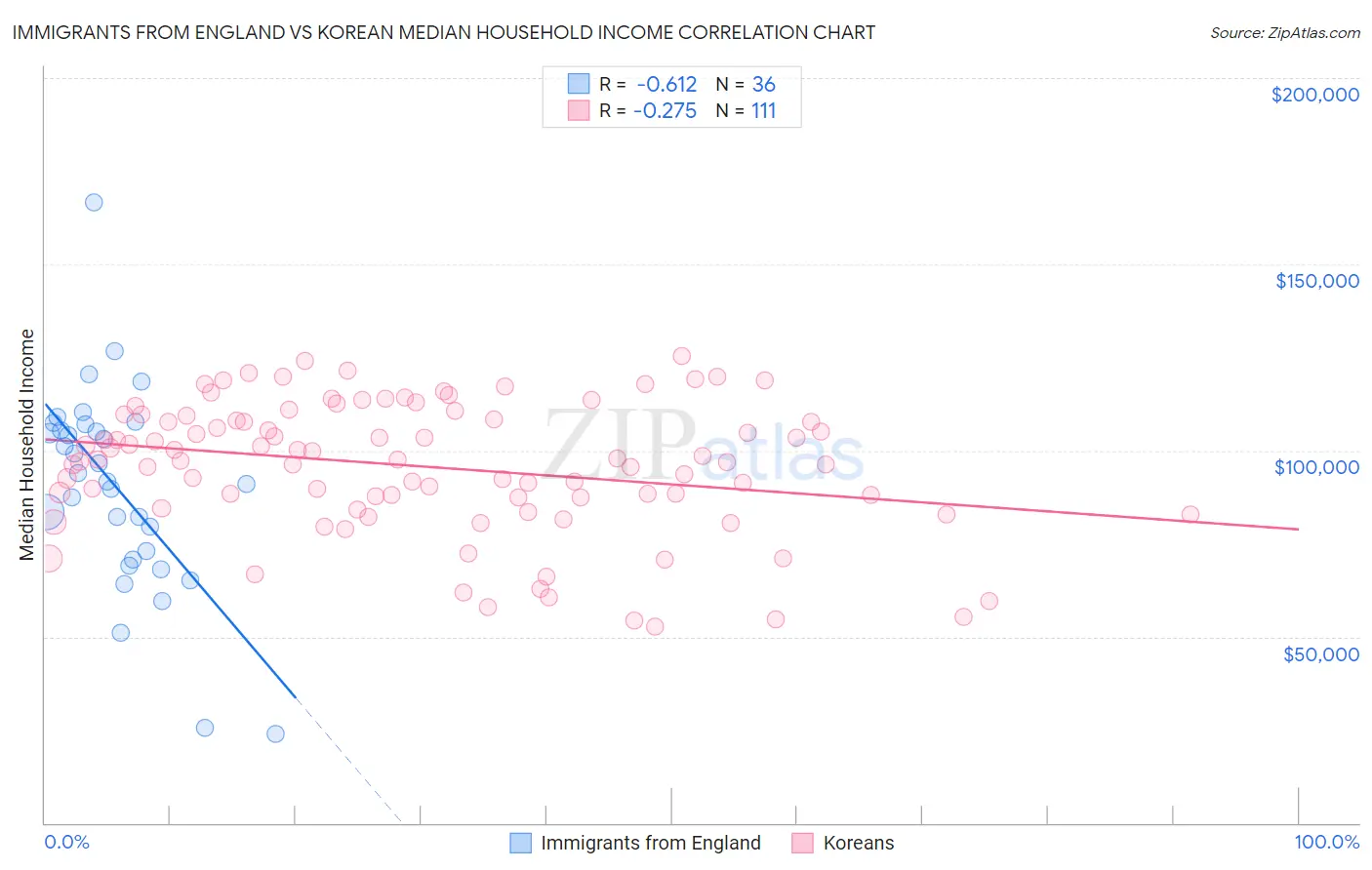 Immigrants from England vs Korean Median Household Income