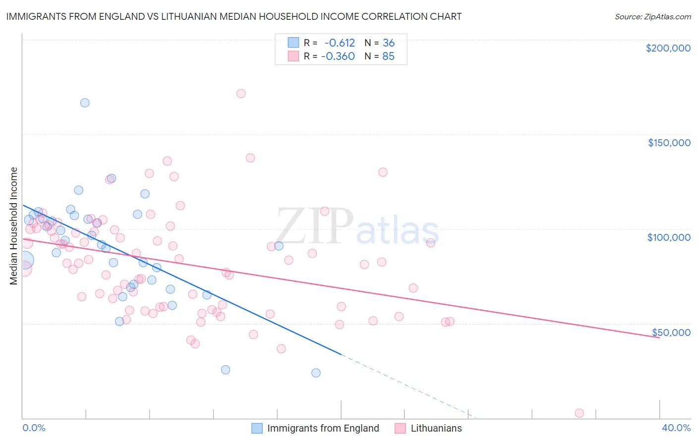 Immigrants from England vs Lithuanian Median Household Income