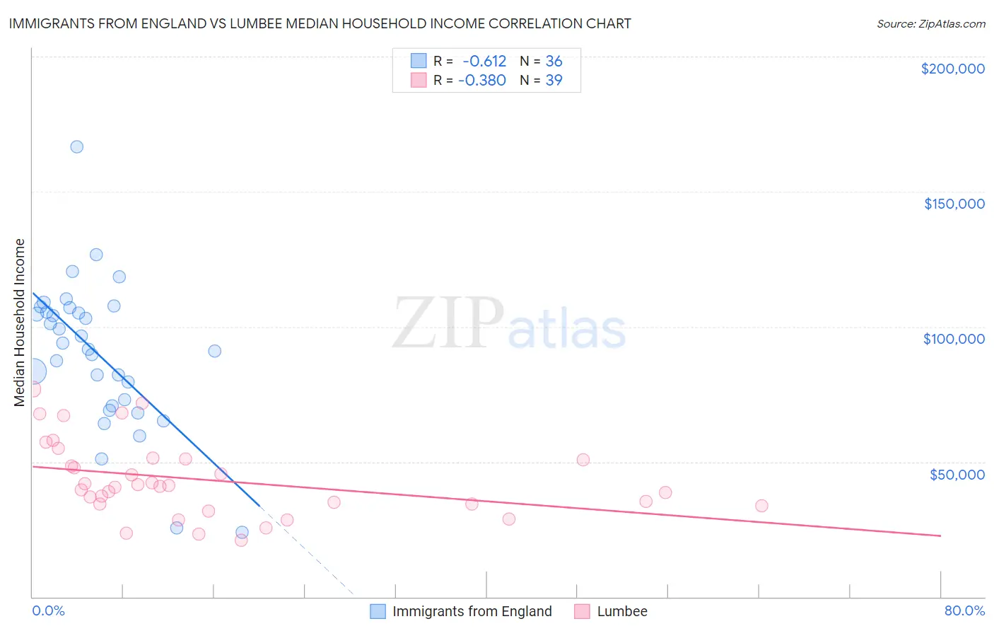 Immigrants from England vs Lumbee Median Household Income