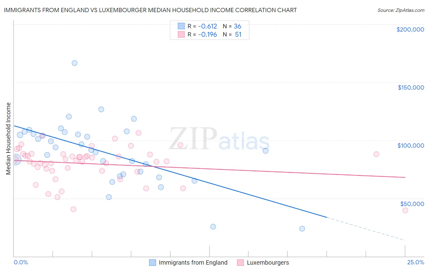 Immigrants from England vs Luxembourger Median Household Income