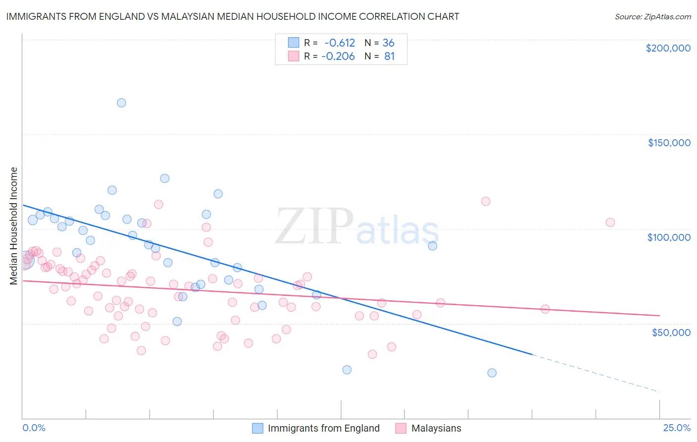 Immigrants from England vs Malaysian Median Household Income