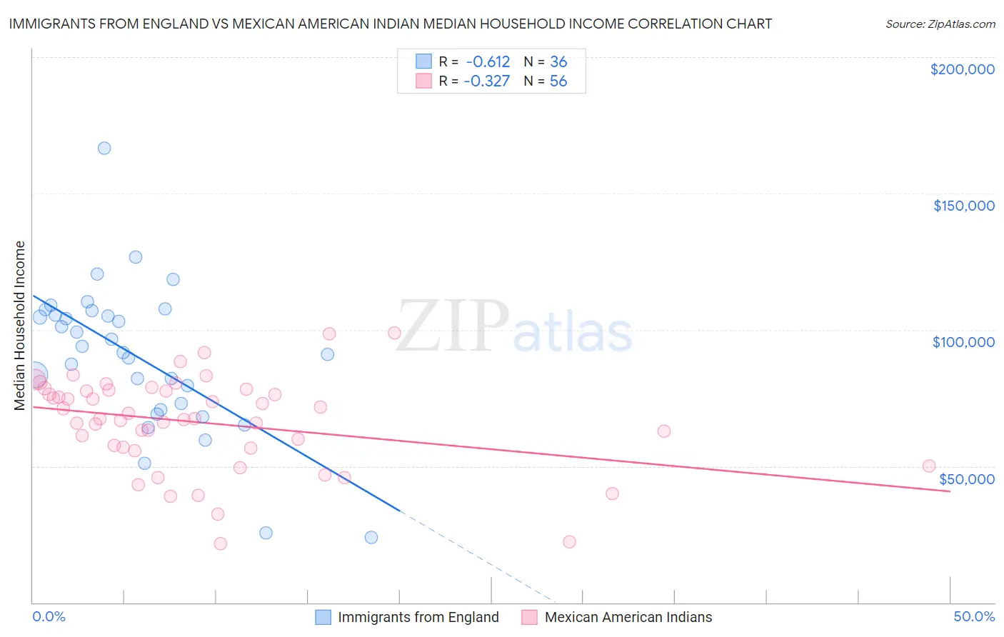 Immigrants from England vs Mexican American Indian Median Household Income