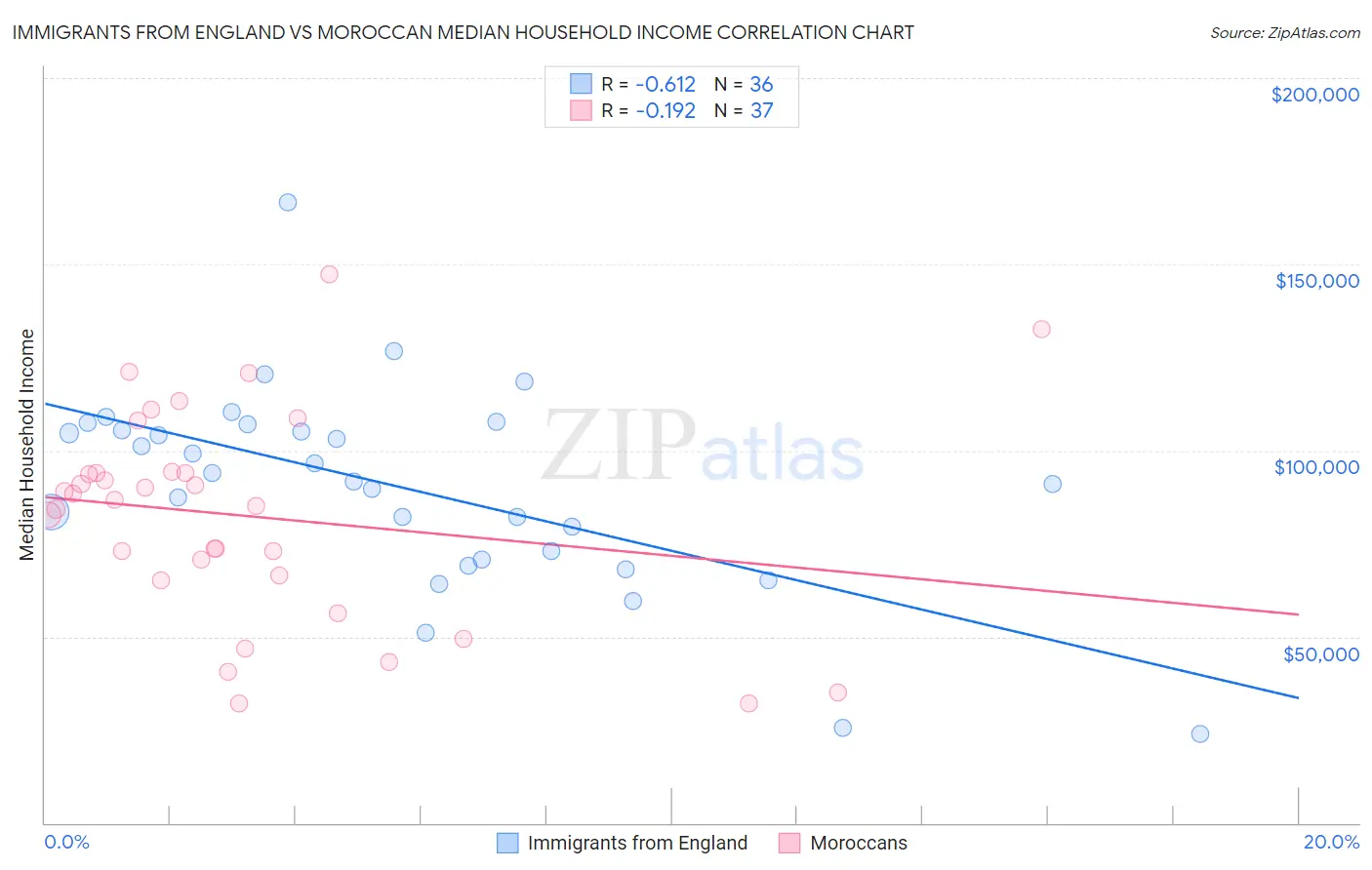 Immigrants from England vs Moroccan Median Household Income