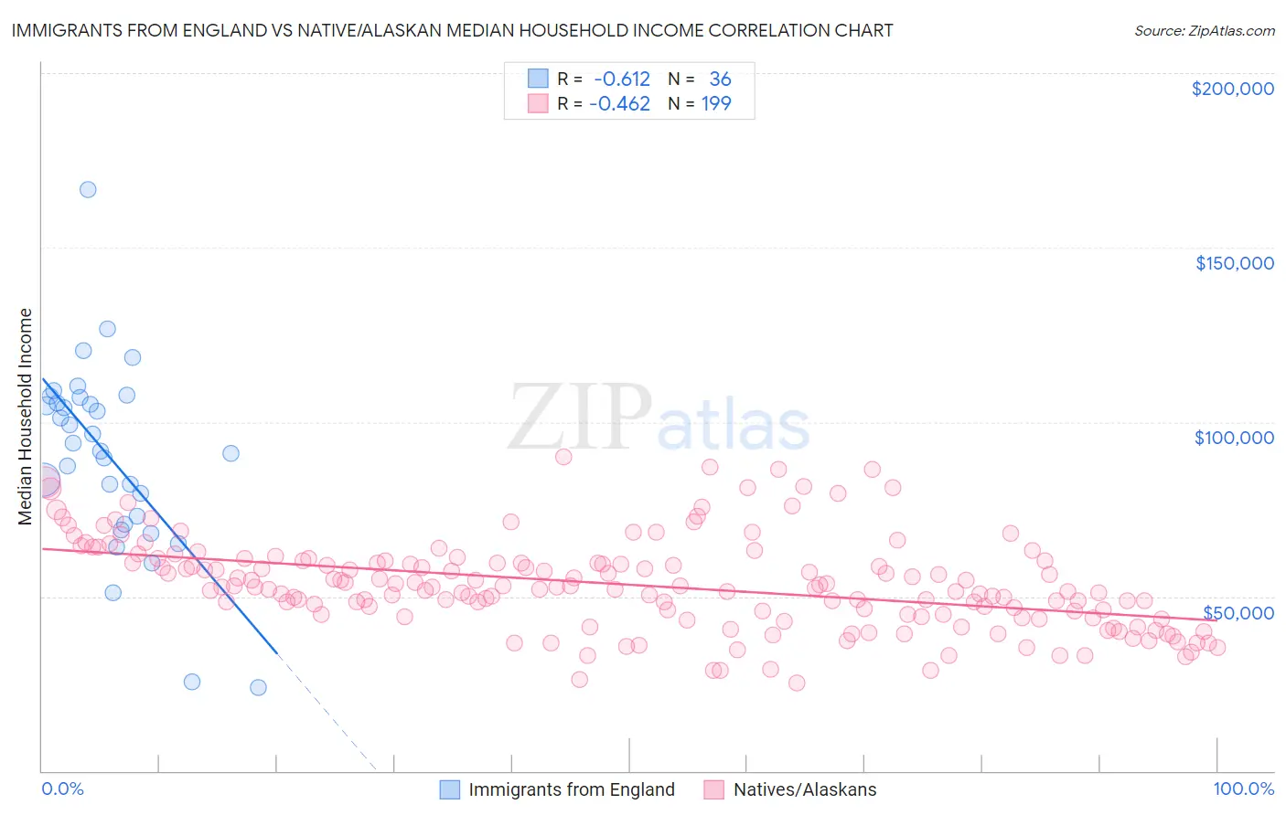 Immigrants from England vs Native/Alaskan Median Household Income
