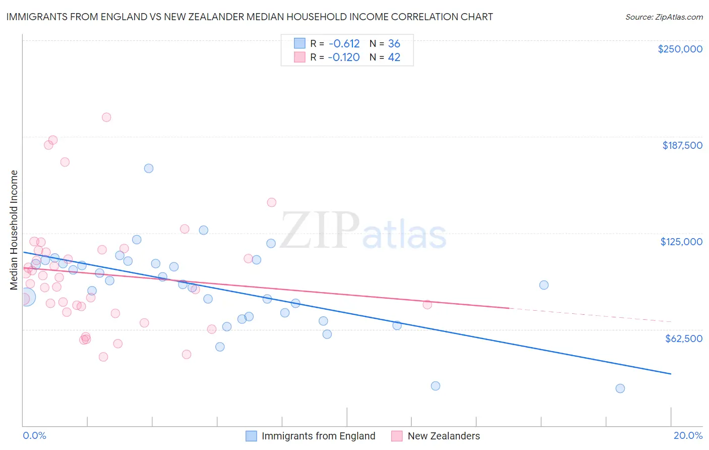 Immigrants from England vs New Zealander Median Household Income