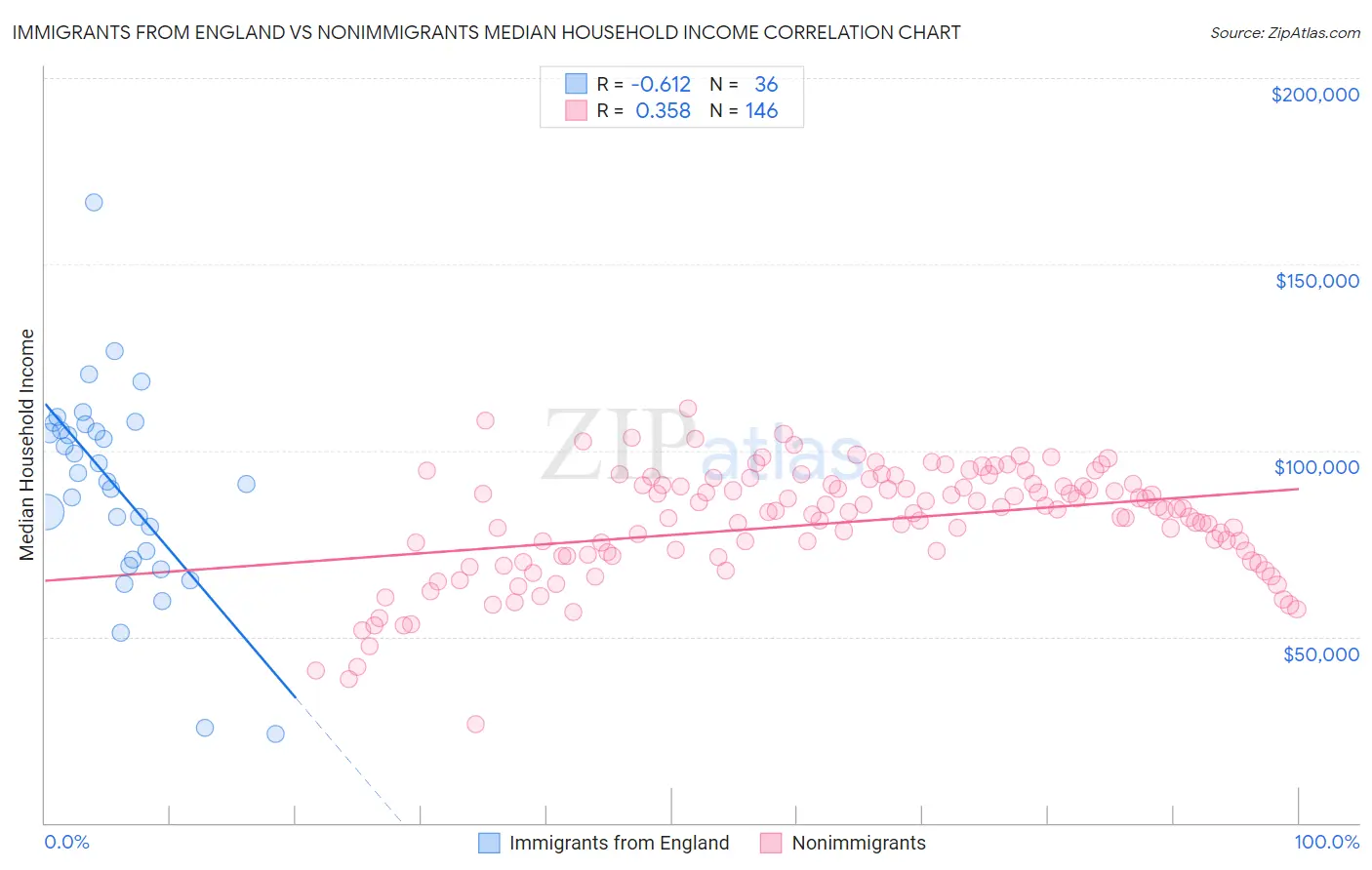 Immigrants from England vs Nonimmigrants Median Household Income