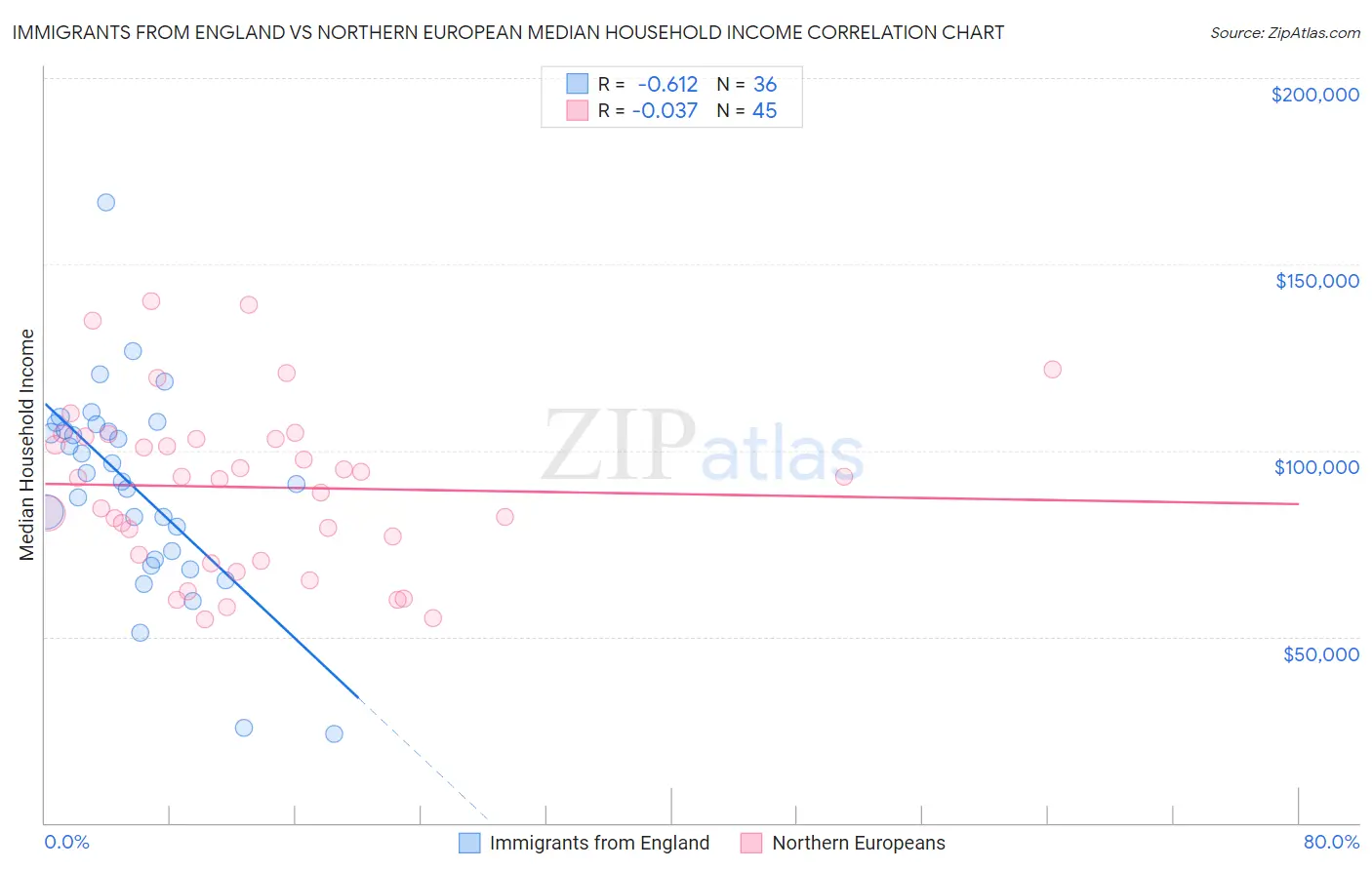 Immigrants from England vs Northern European Median Household Income