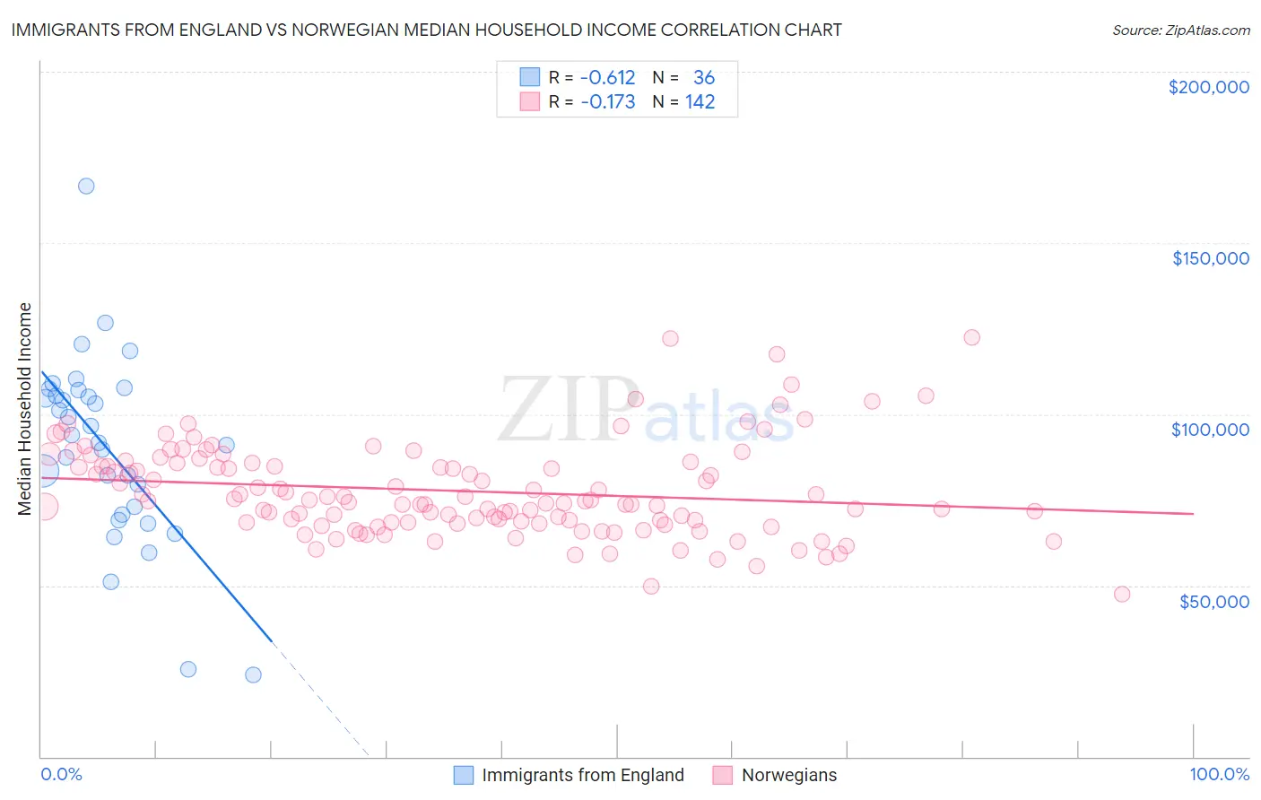 Immigrants from England vs Norwegian Median Household Income