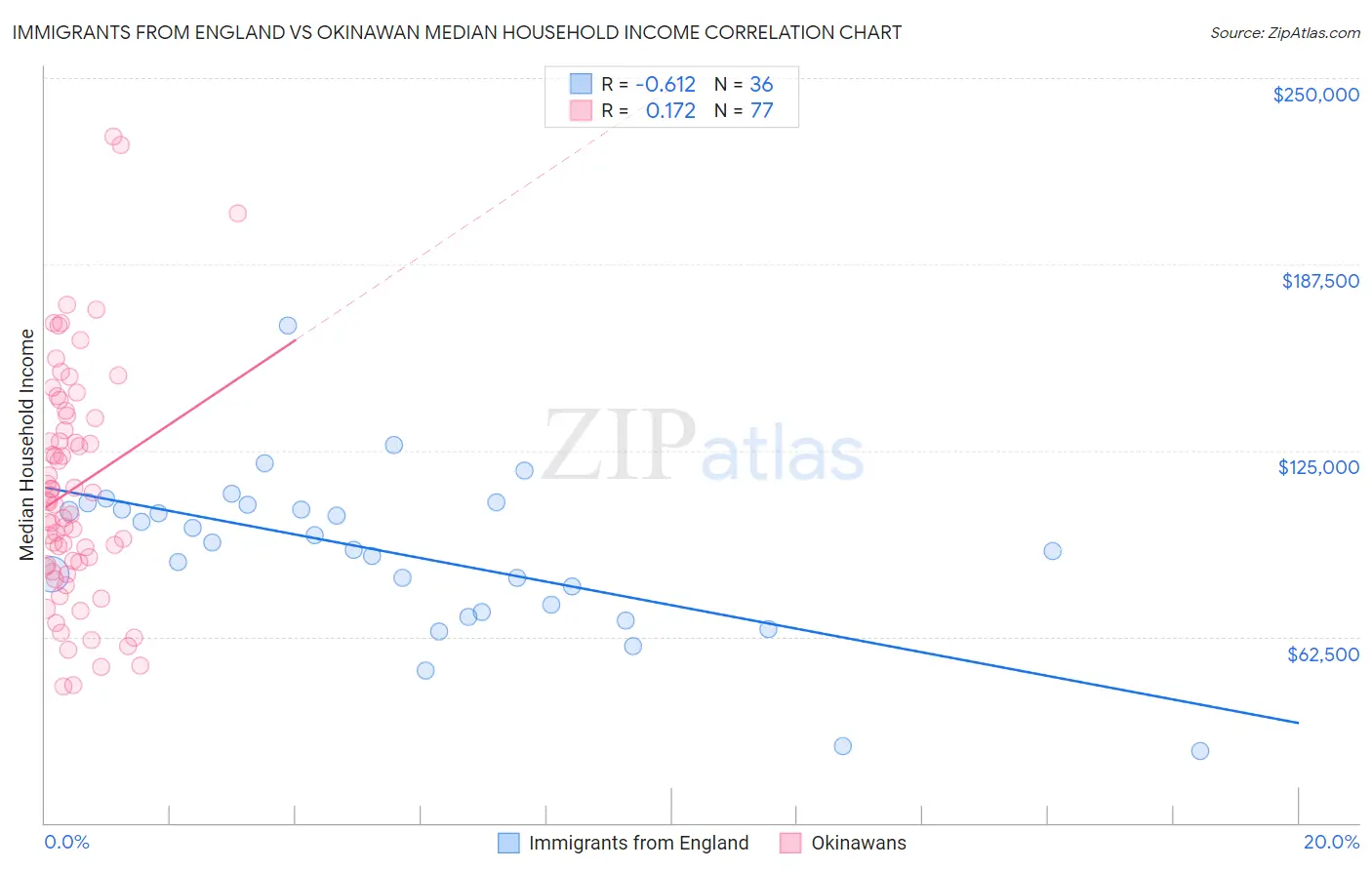 Immigrants from England vs Okinawan Median Household Income