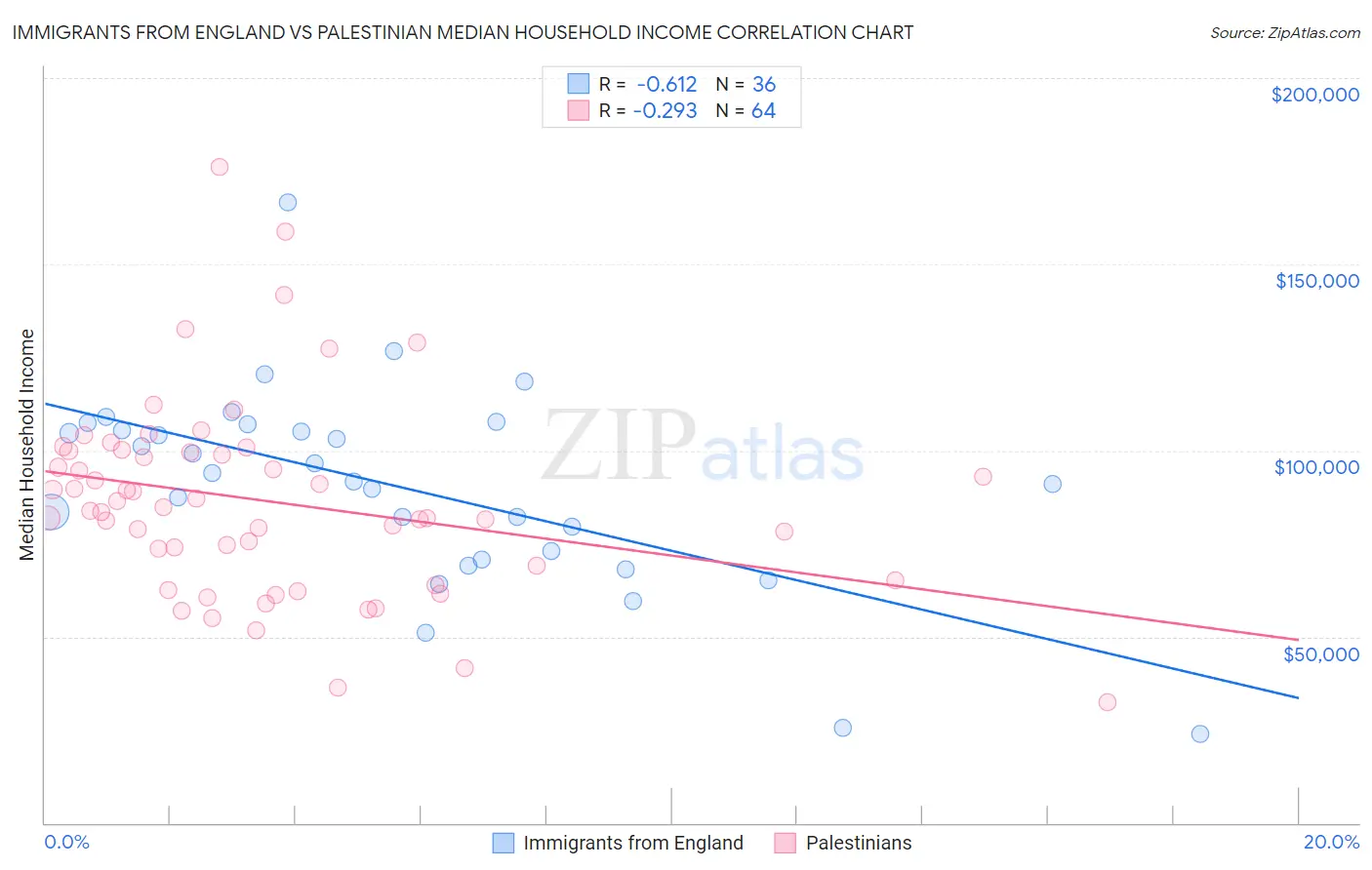Immigrants from England vs Palestinian Median Household Income
