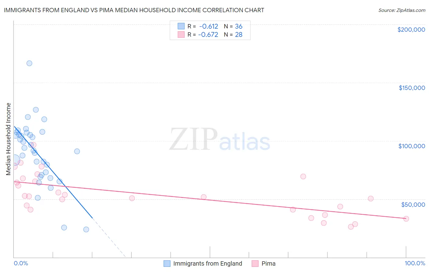 Immigrants from England vs Pima Median Household Income