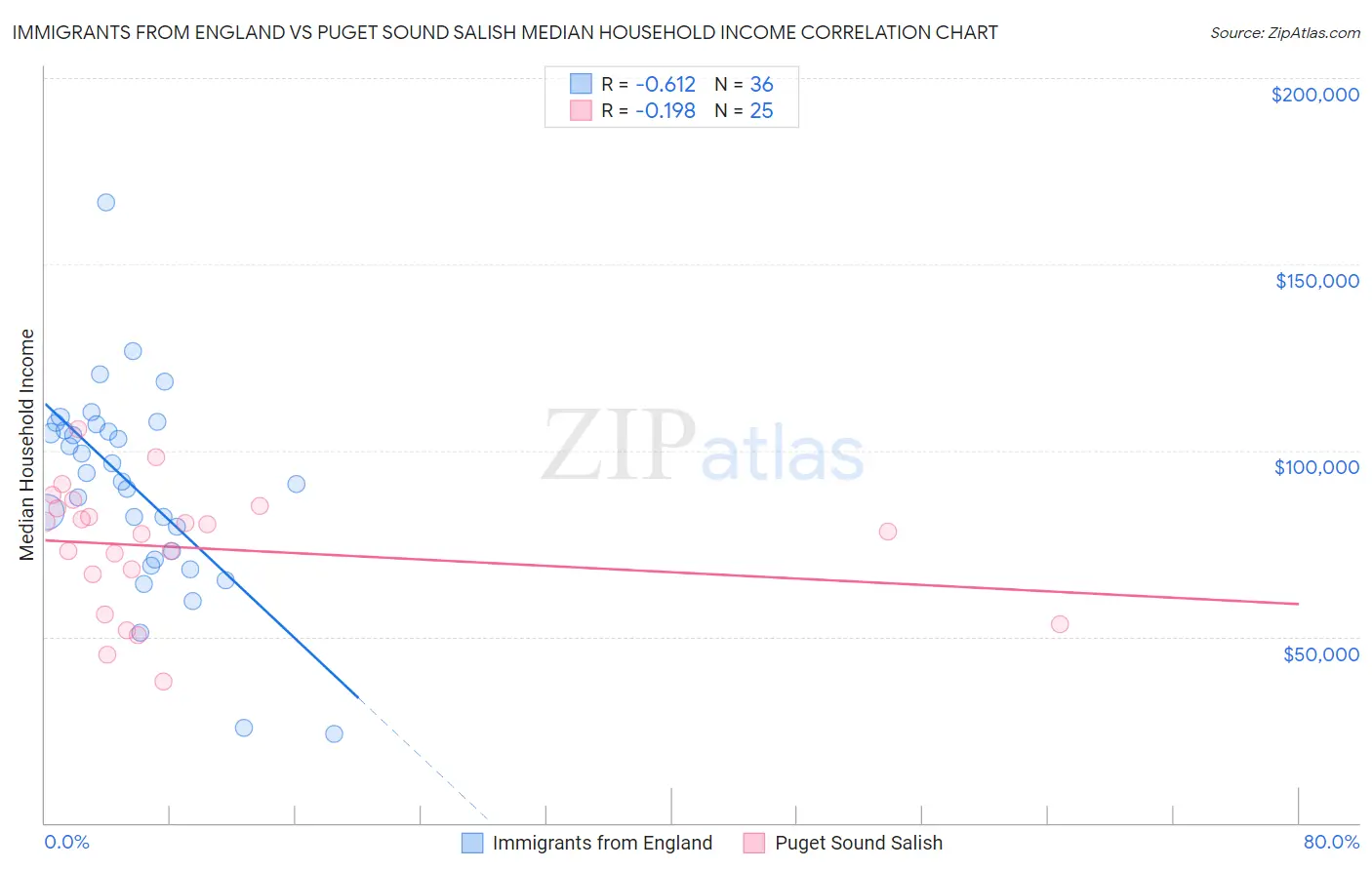 Immigrants from England vs Puget Sound Salish Median Household Income