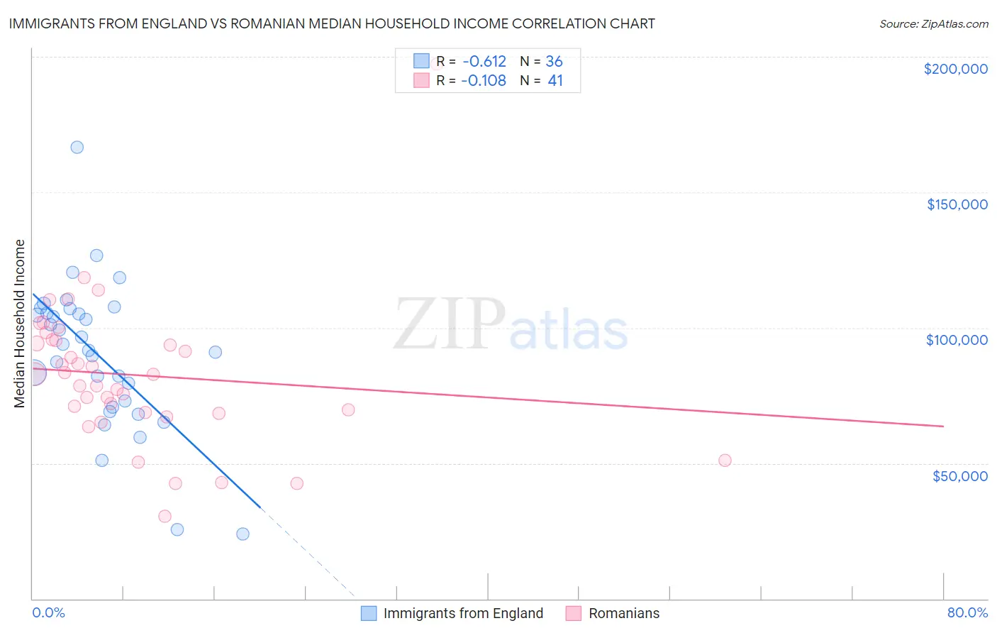 Immigrants from England vs Romanian Median Household Income
