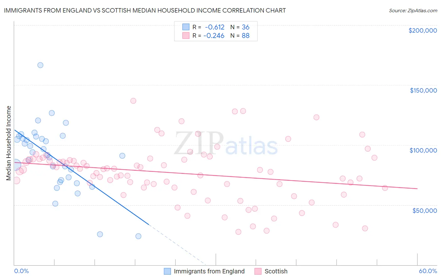 Immigrants from England vs Scottish Median Household Income
