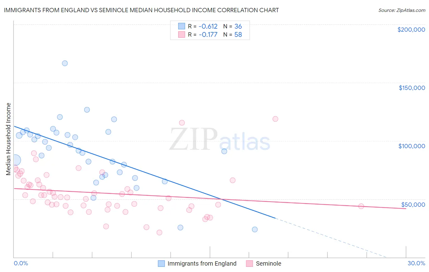 Immigrants from England vs Seminole Median Household Income