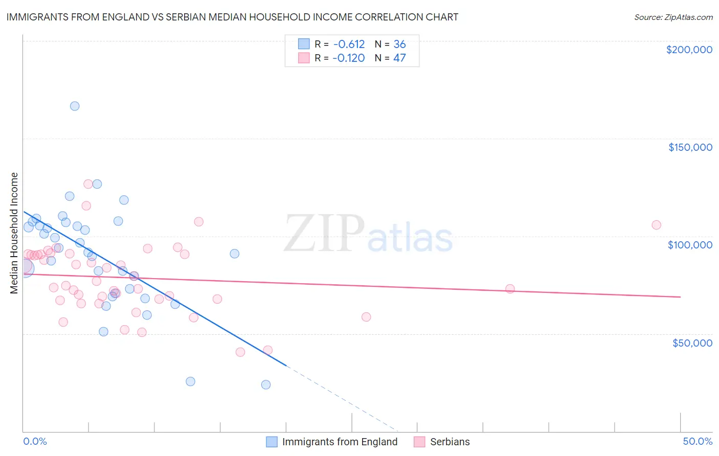 Immigrants from England vs Serbian Median Household Income