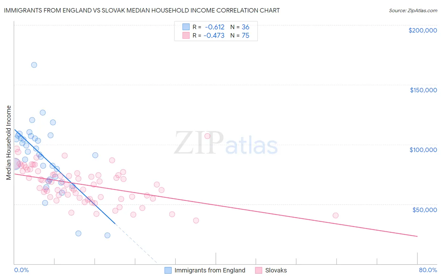 Immigrants from England vs Slovak Median Household Income