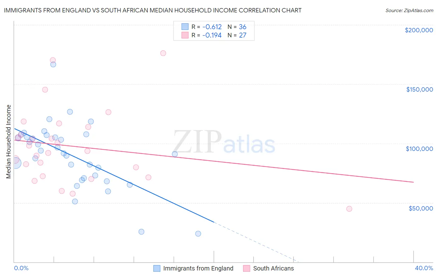 Immigrants from England vs South African Median Household Income