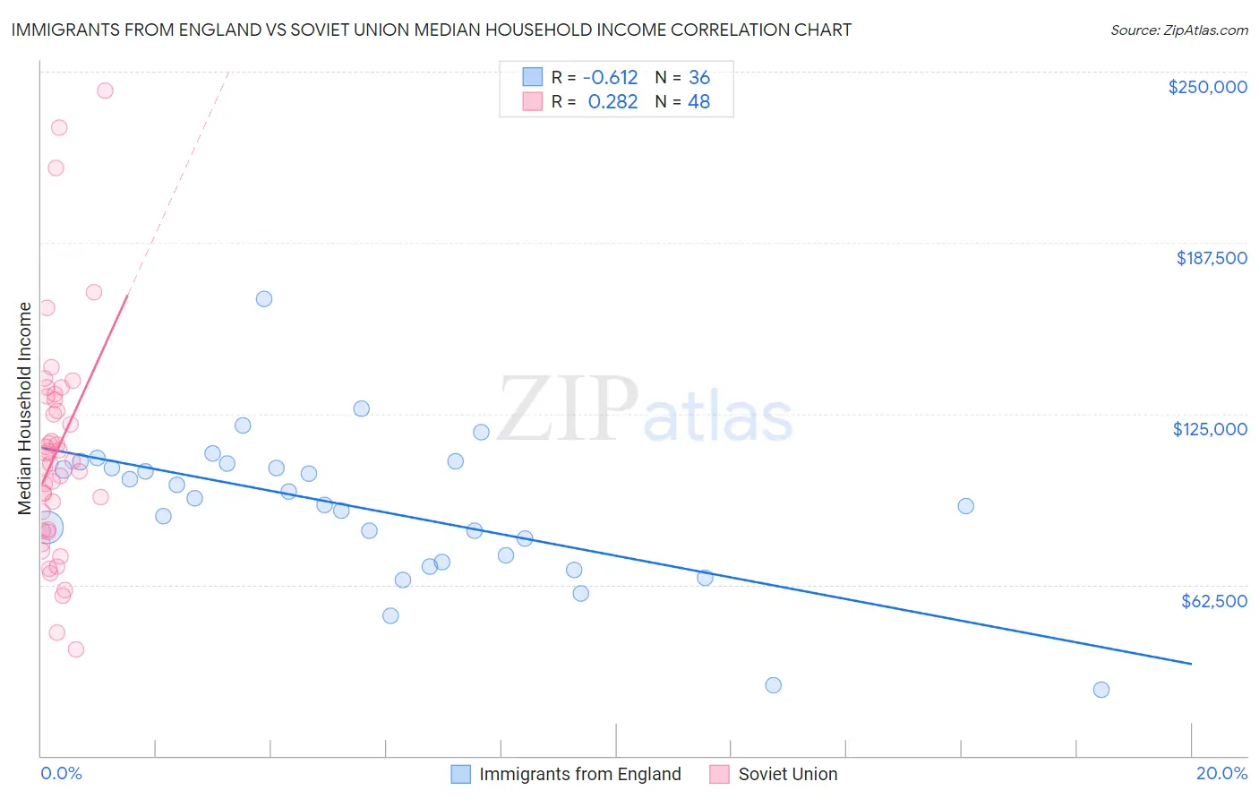 Immigrants from England vs Soviet Union Median Household Income