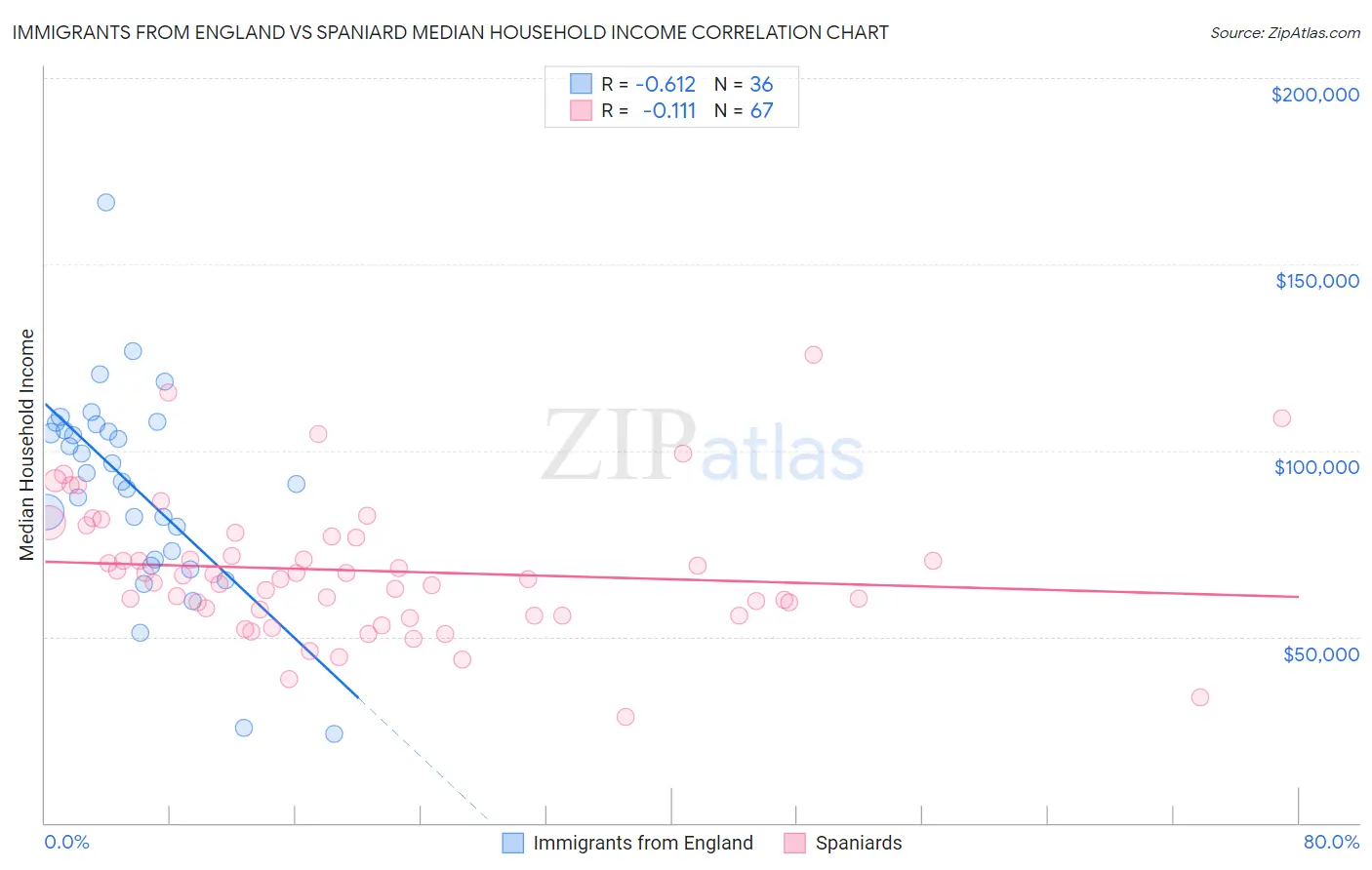 Immigrants from England vs Spaniard Median Household Income