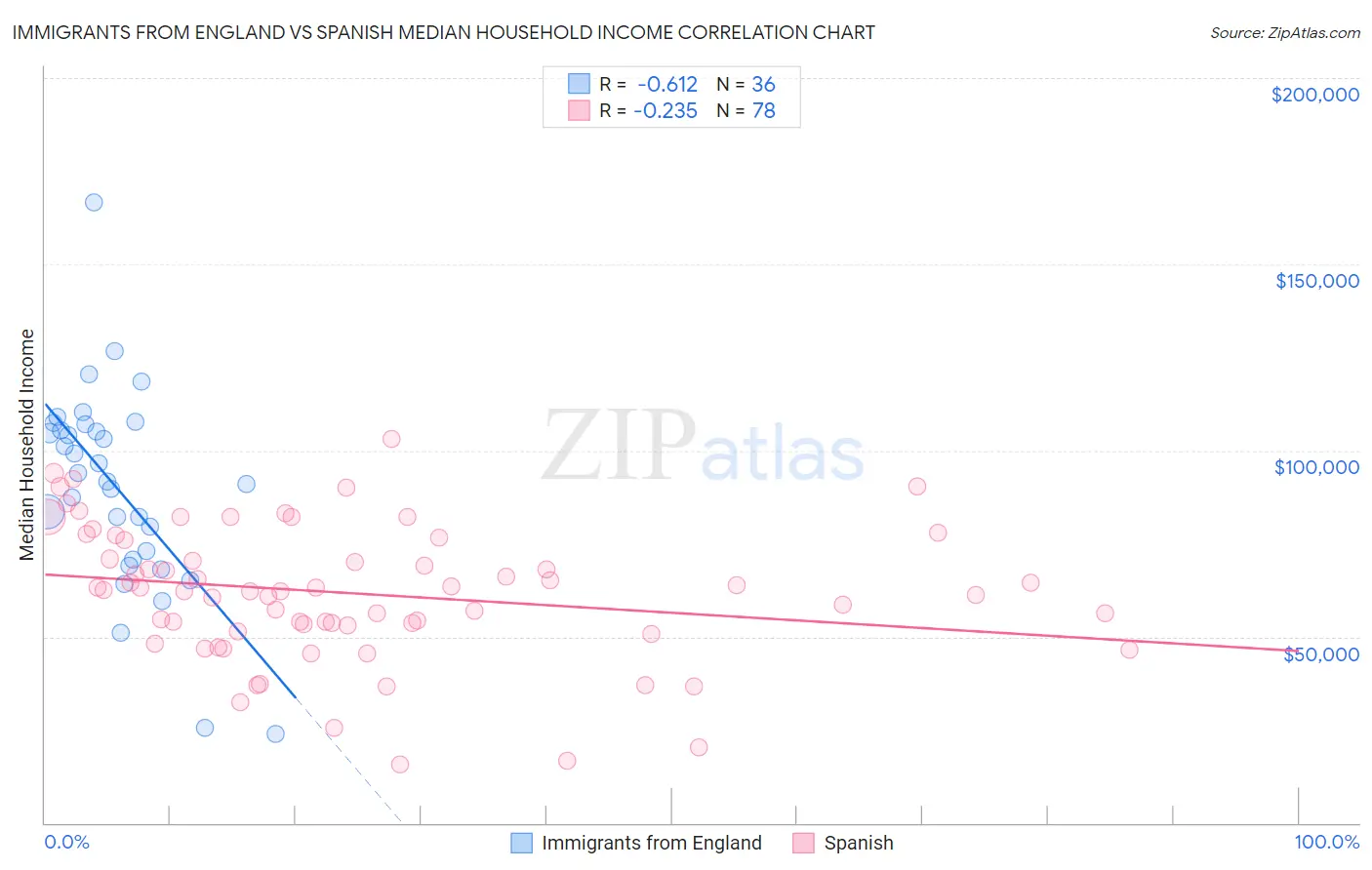 Immigrants from England vs Spanish Median Household Income