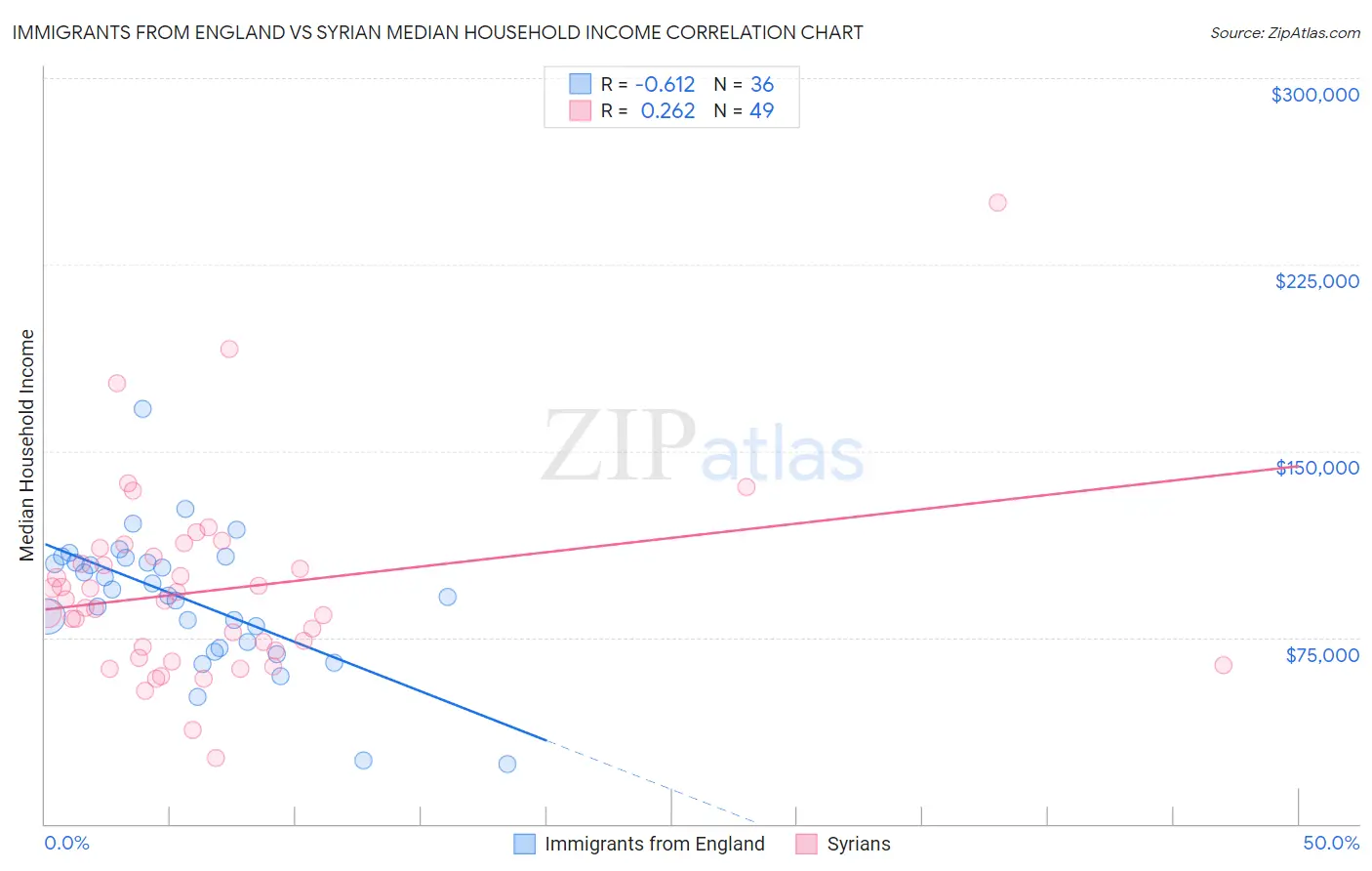Immigrants from England vs Syrian Median Household Income