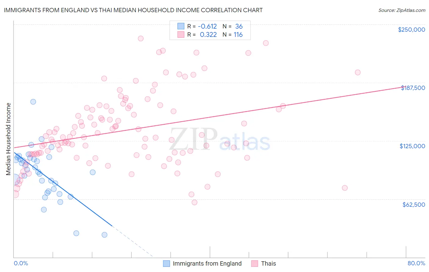 Immigrants from England vs Thai Median Household Income