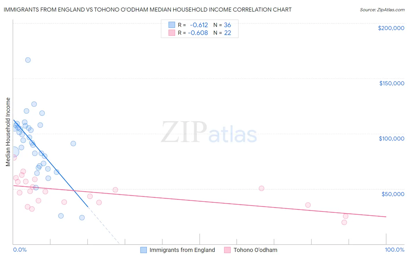 Immigrants from England vs Tohono O'odham Median Household Income