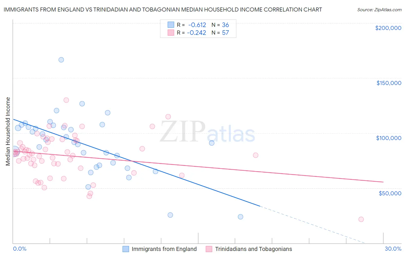 Immigrants from England vs Trinidadian and Tobagonian Median Household Income