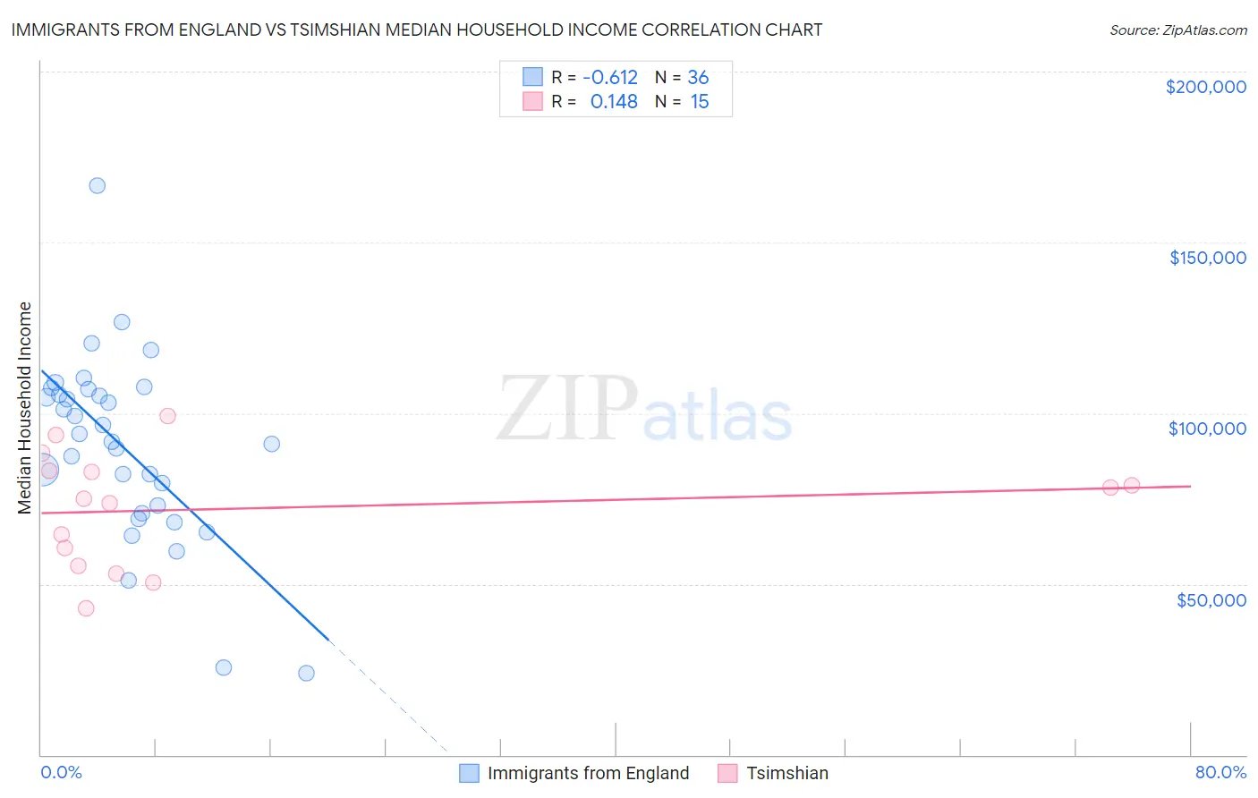 Immigrants from England vs Tsimshian Median Household Income