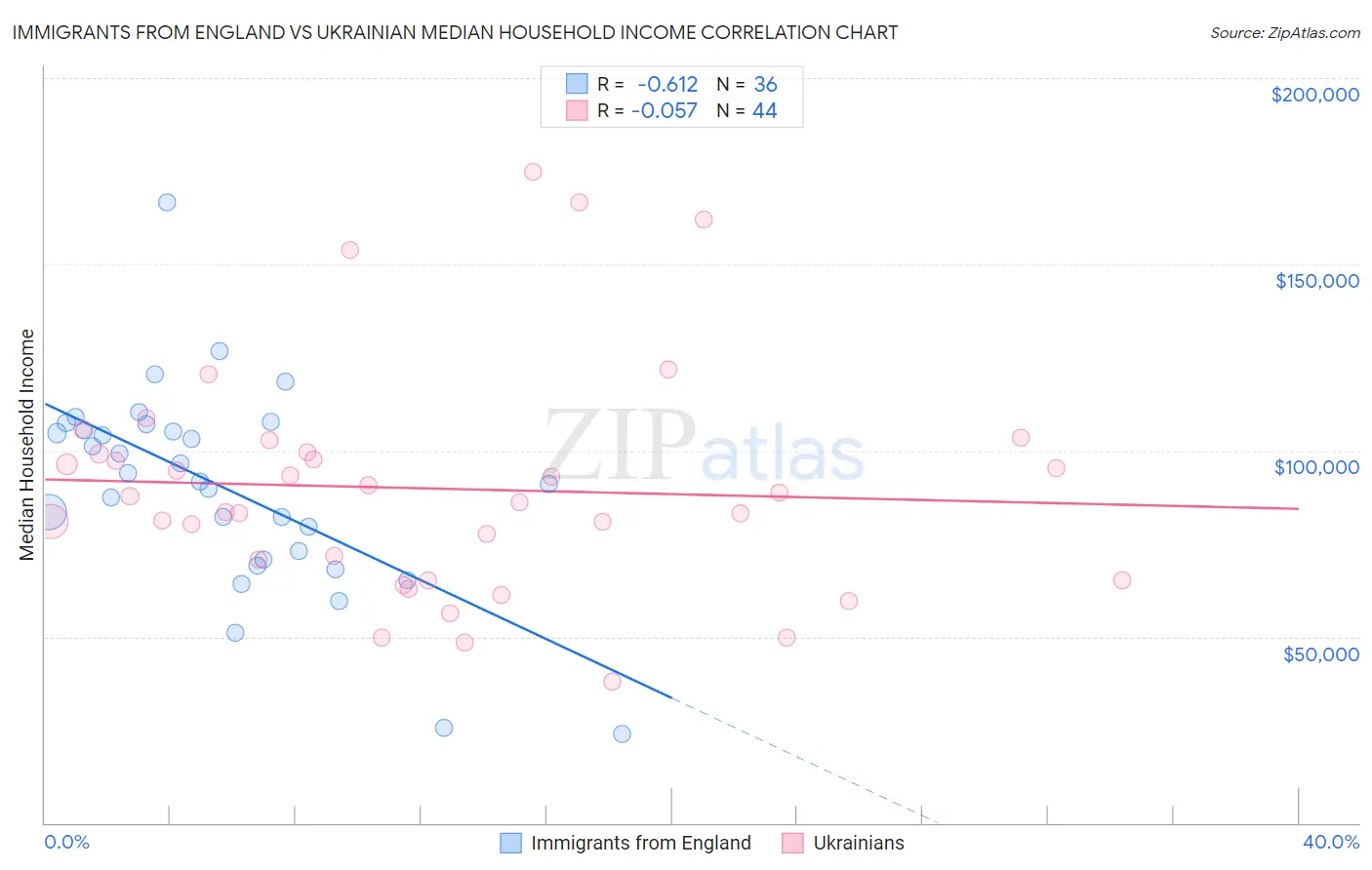 Immigrants from England vs Ukrainian Median Household Income