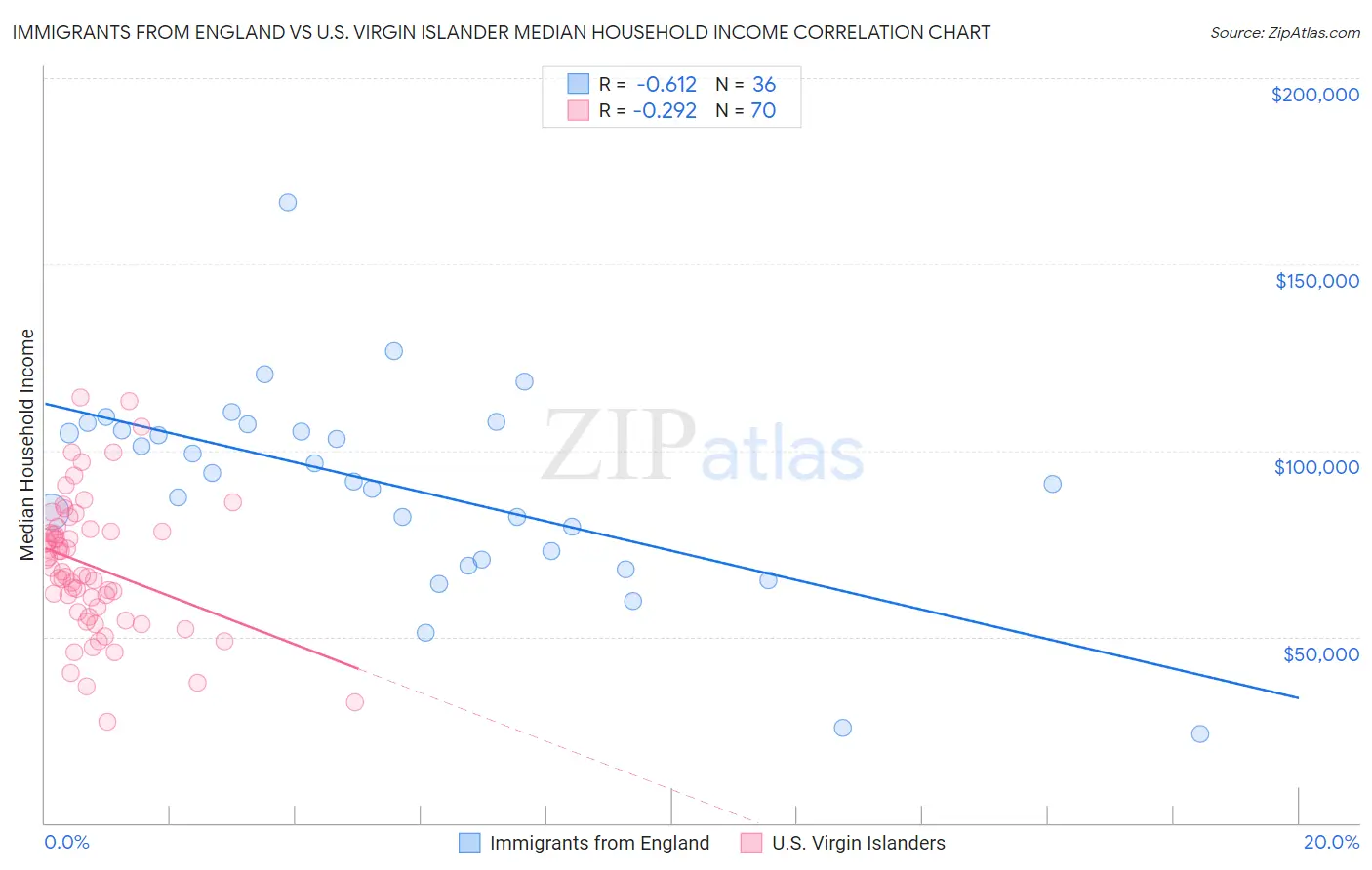 Immigrants from England vs U.S. Virgin Islander Median Household Income